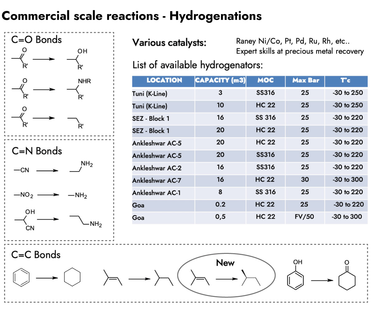 Commercial scale reactions - Hydrogenations